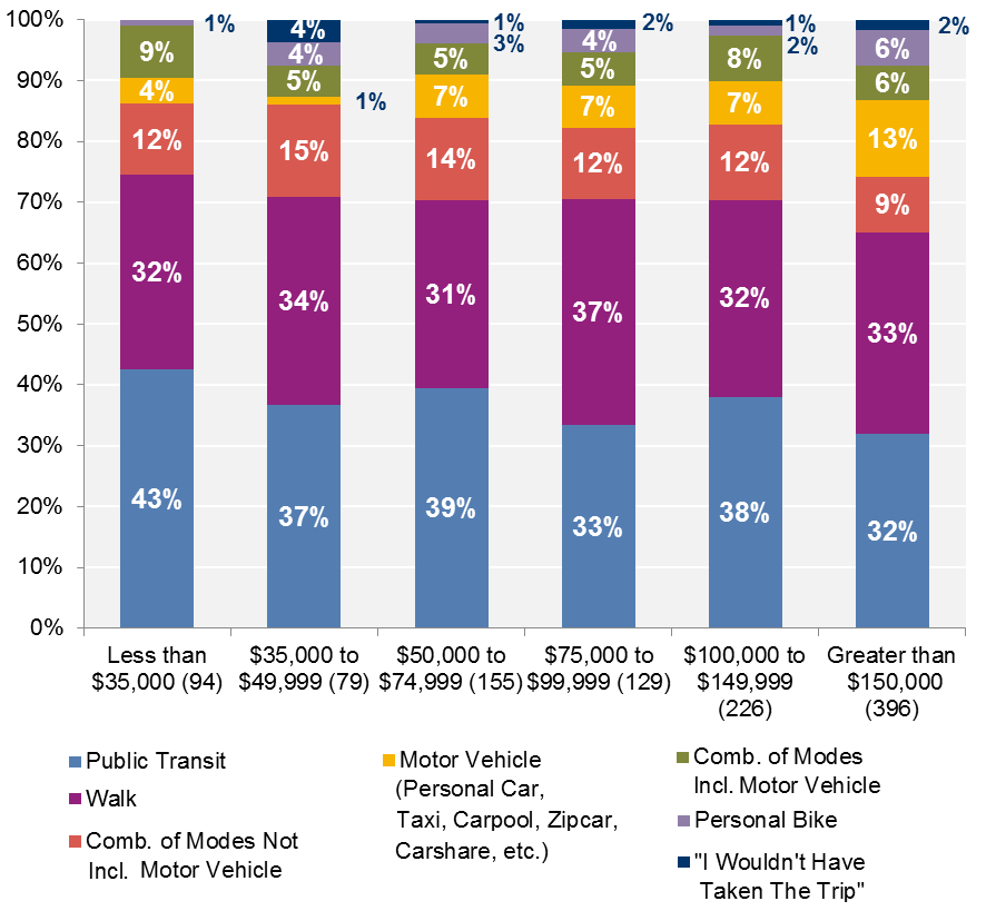 FIGURE 2-15: 2015 Survey Respondents by Preferred Alternate Mode for Their Most Recent Hubway Trip, and Household Income: This chart shows a cross-tabulation of survey respondents by their preferred alternative mode for their most recent trip and their income level.